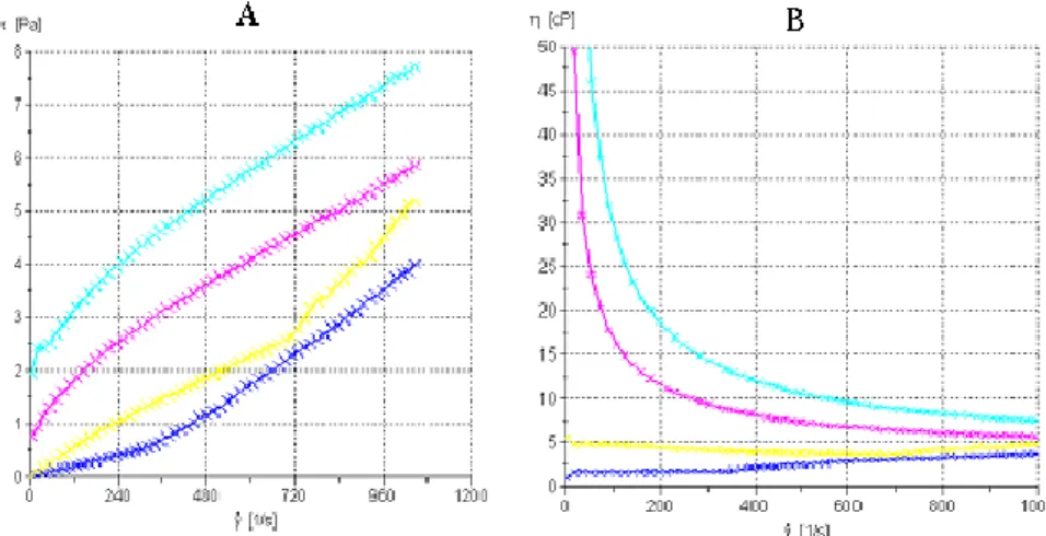 Figura 8. Curvas de fluxo e viscosidade, em função do tempo de hidratação, obtidas utilizando a solução preparada  com 0,85 % de Bentonita, em água, respectivamente – 0 hora ( ), ( ) 