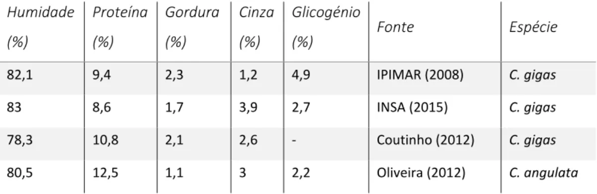 Tabela 1.1 - Dados da literatura relativos à composição química aproximada (%) de Crassostrea spp