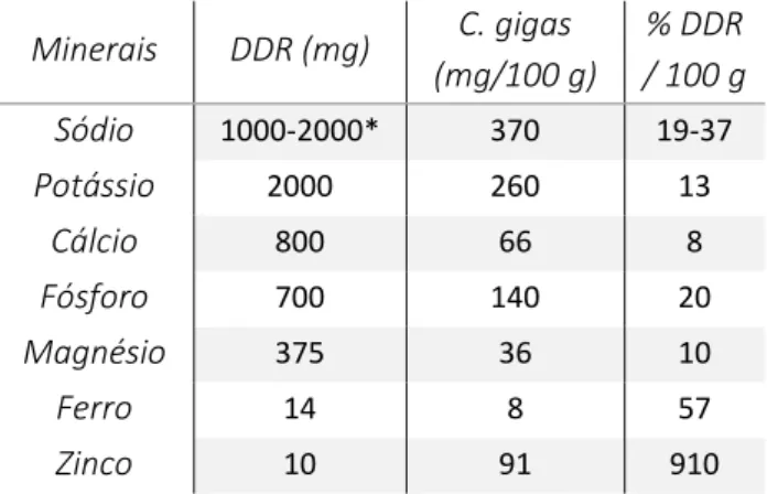 Tabela 1.2 - Dose Diária Recomendada (DDR) dos minerais presentes na ostra, expressos em mg e valores minerais  de referência em C