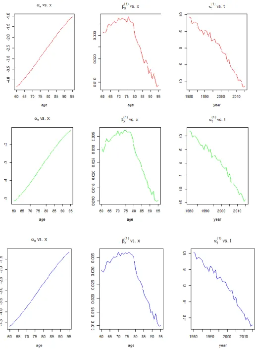 Figura 2 - Estimativa dos parâmetros αx, βx  e kt  através do modelo de Lee Carter-Poisson  para as idades compreendidas entre 60 e 95 anos (homens a vermelho, mulheres a verde e 