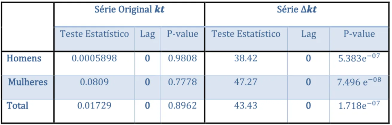 Tabela 1 - Teste ADF para a série 