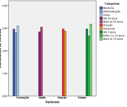 Gráfico 5: Comparação dos grupos sobre Instrumentos de Controle 
