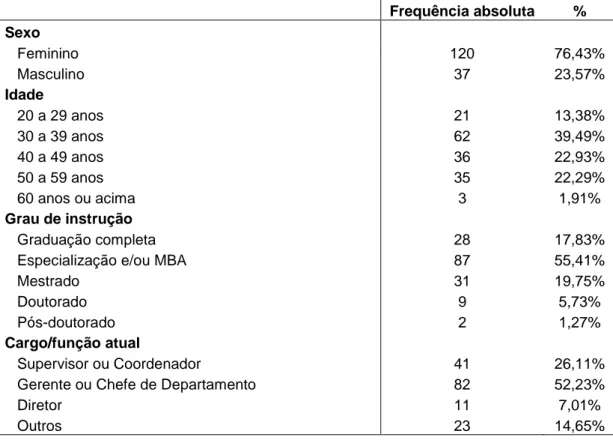 Tabela 7 – Características dos respondentes –idade, sexo, escolaridade e cargo (N = 157) 