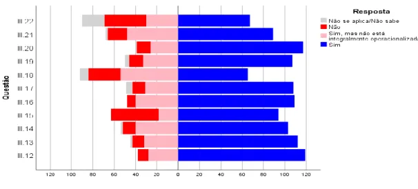 Figura 2 - Distribuição de frequências das atividades de segurança do paciente  