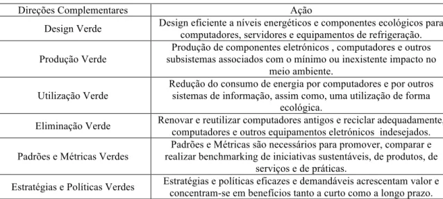 Tabela 2 - Direções complementares para a sustentabilidade de TI Murugesan (2008).  
