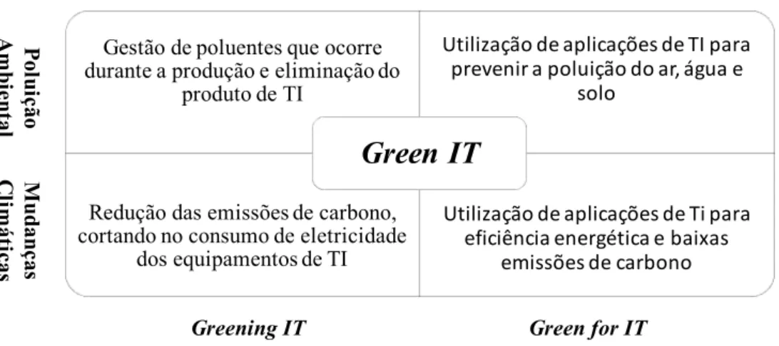 Figura 4 - Distinção das duas vertentes de green IT. Adaptado de Trimi e Park (2012) 