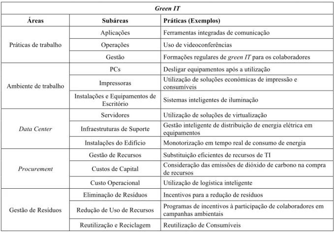 Tabela 3 - Áreas e subáreas de práticas de green IT. Adaptado de Park, Eo e Lee (2012)  Green IT 