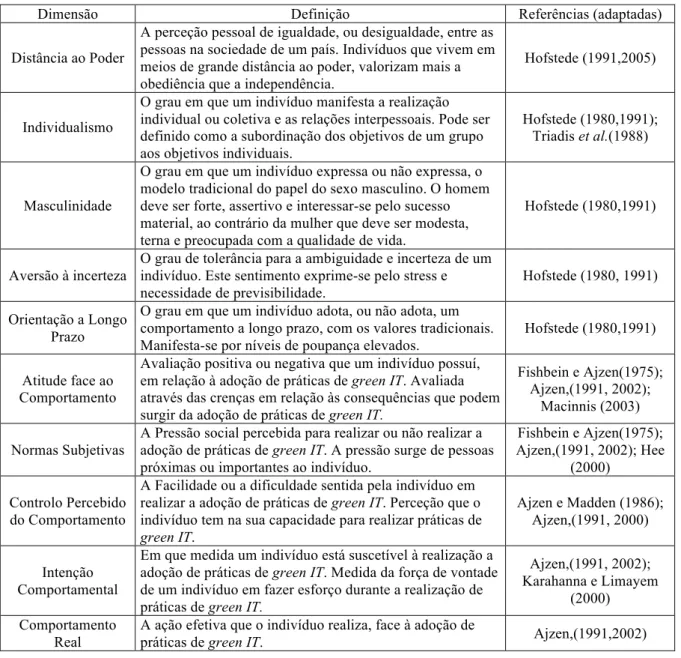 Tabela 5 - Definição das dimensões de investigação 