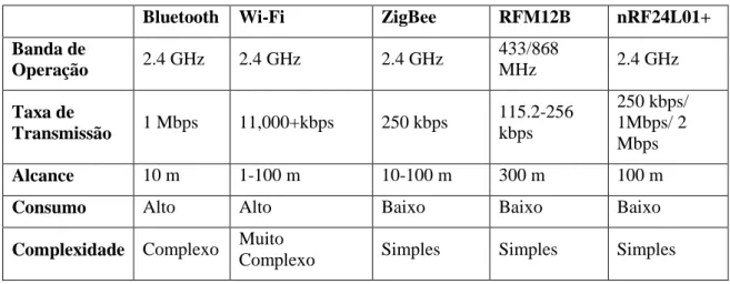 Tabela 1 - Características das tecnologias de comunicação mais utilizadas em sistemas de 