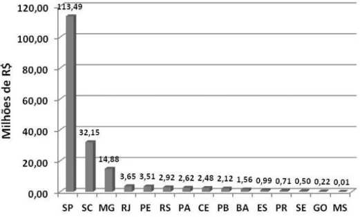 Figura 4 – Produção brasileira de areia industrial por unidades da Federação em 2009 