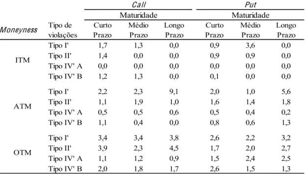 Figura 10 ± Taxas de violação por categoria da opção considerando a volatilidade 