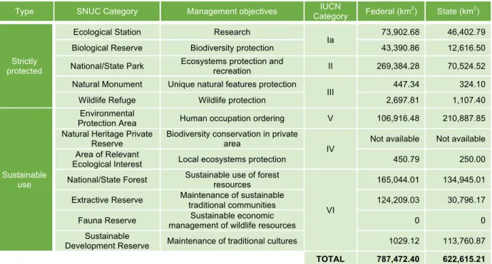 Table  1.  Correspondence  between  protected  areas  categories  according  to  the  Brazilian  system  (SNUC Category) and the International Union for Nature Conservation system (IUCN Category)