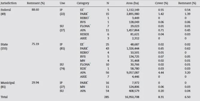 Table 2. Protected areas cover in the Cerrado, by category and jurisdiction. Jurisdiction encompasses  federal, state and municipal protected areas