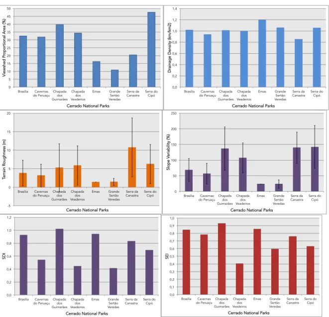 Fig. S1. Bar chart with the values and standard deviation of biophysical scenic view indicators in eight 