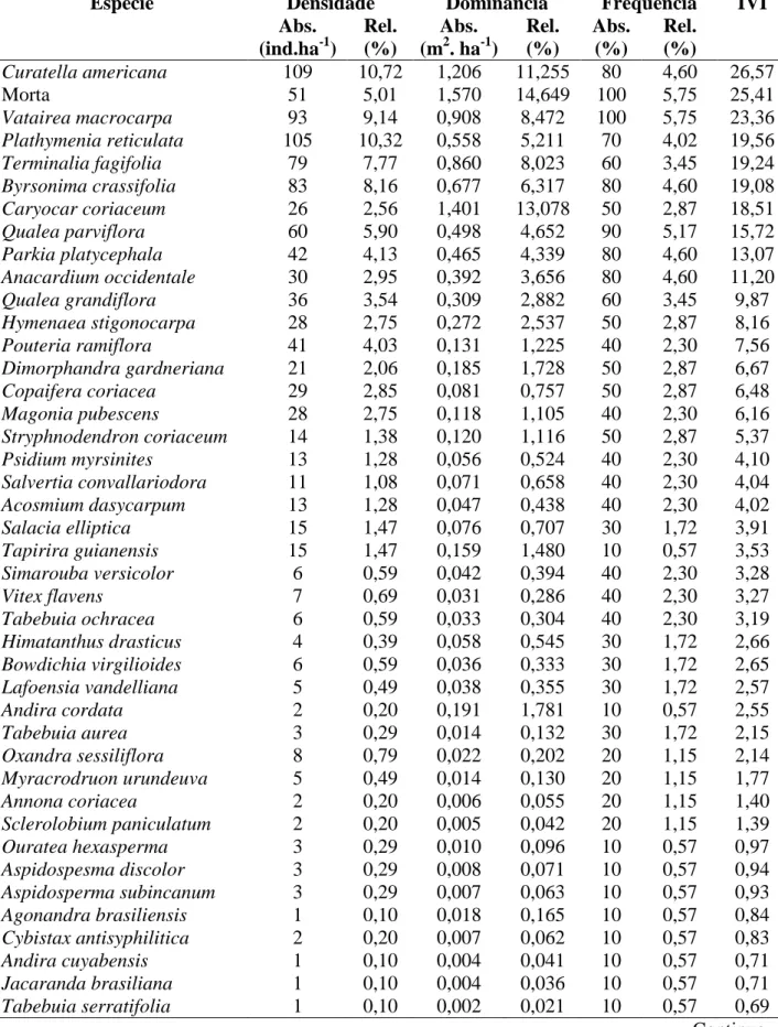 Tabela  2.  Parâmetros  fitossociológicos  para  a  comunidade  de  espécies  lenhosas  do  cerrado  sensu stricto sobre Neossolo Quartzarênico do Parque Nacional de Sete Cidades, Piauí