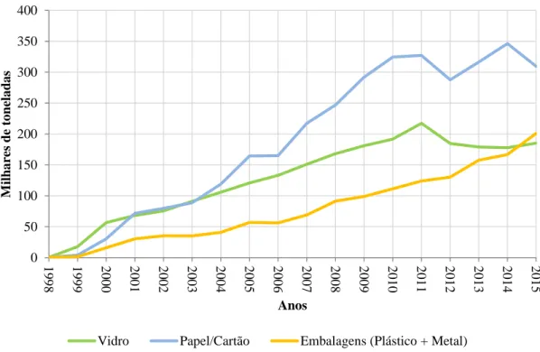 Figura 1.1 – Evolução dos resíduos reciclados recolhidos em Portugal entre 1998 e 2015