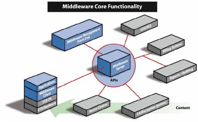 Figura 3. O papel do Middleware 