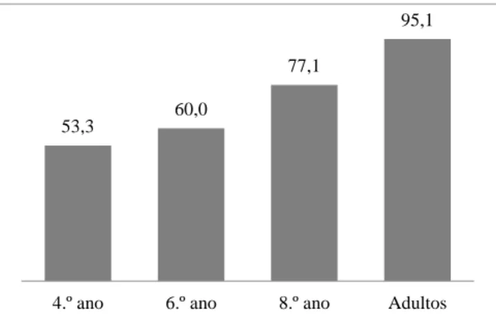 Figura 5: Percentagem de respostas corretas na prova de diagnóstico (Batalha, 2017). 