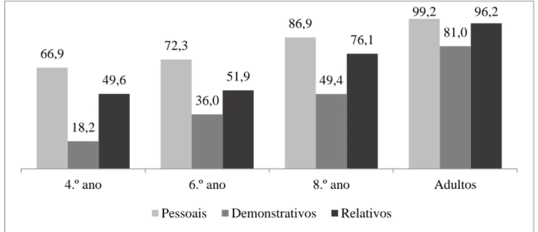 Figura 6: Percentagem de respostas corretas na prova de diagnóstico por tipo de pronome (Batalha, 2017)