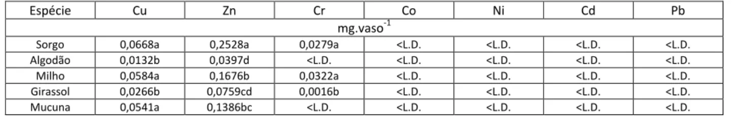 Tabela 6: Teor dos metais pesados de interesse na biomassa das espécies após o plantio*:  