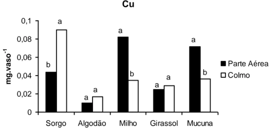 Figura 2:  Teor de cobre na biomassa das espécies após o período de plantio. Letras minúsculas diferentes  significam diferenças estatísticas na segregação (parte aérea e colmo) de cada espécie pelo teste Tukey 