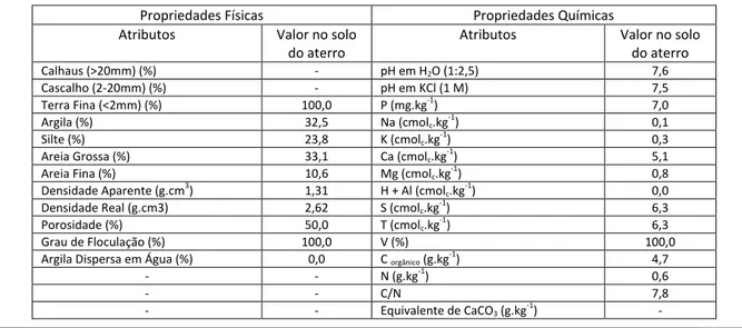 Tabela 2 – Propriedades físicas e químicas do solo utilizado: 