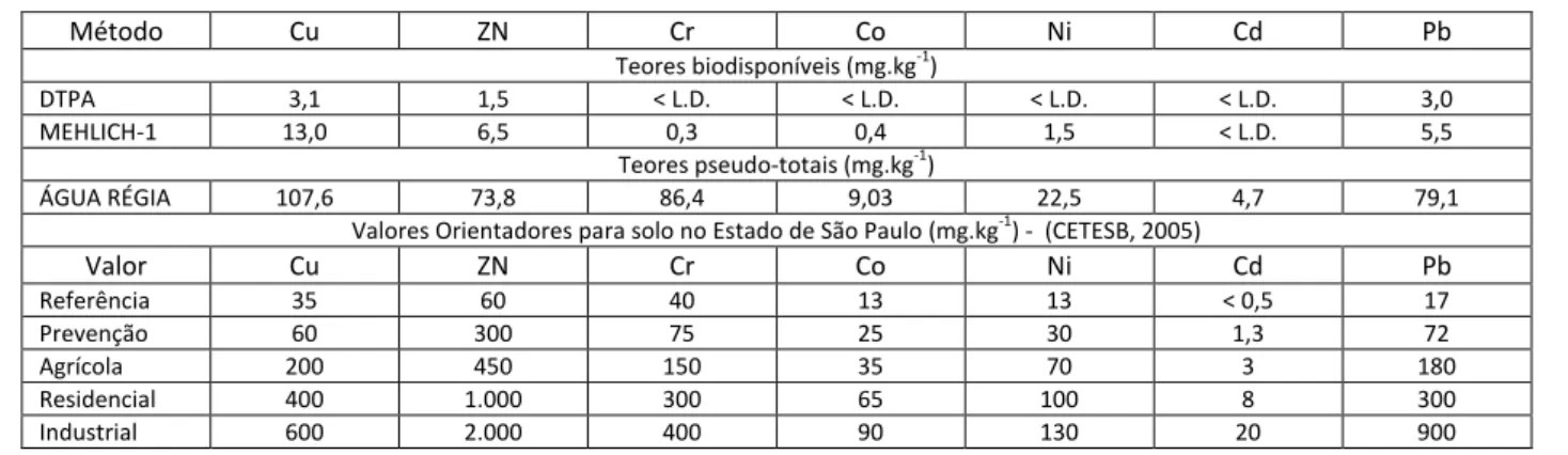 Tabela 4: Resumo da análise de variância da produção da biomassa seca (g planta -1 ) das diferentes espécies  vegetais após o período de plantio: 