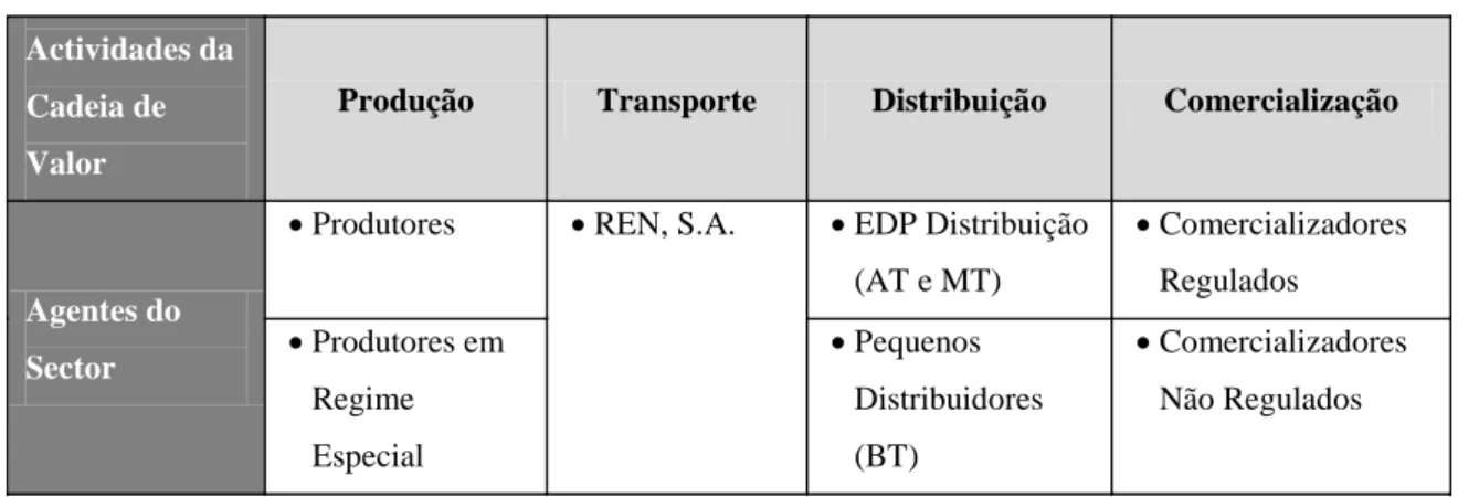 Tabela 1: Agentes do setor elétrico, por tipo de atividade