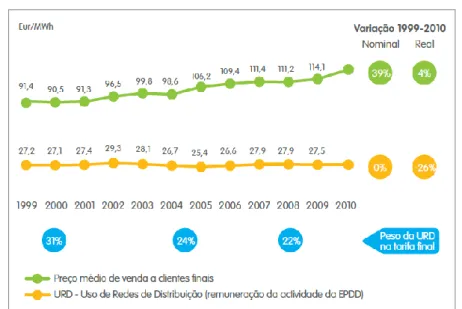 Figura 12: Evolução do preço médio de venda a clientes finais face à remuneração média da  EDP por MWh a preços nominais (1999-2010) 
