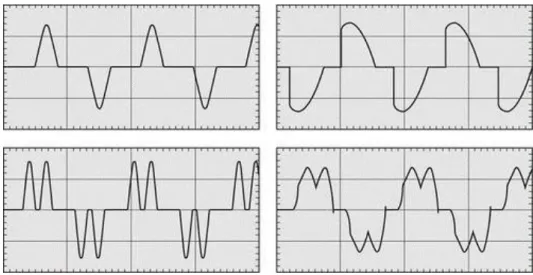 Figura 3.1 - Exemplos de formas de onda de corrente distorcidas [13] 