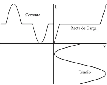Figura 3.3 - Forma de onda de uma carga não linear [5] 