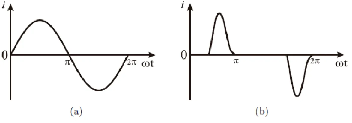 Figura 3.7 – Exemplo de distorção de um sinal de corrente. (a) Sinal sinusoidal sem distorção FP =  √2  ,  (b) Sinal distorcido com FP = 3 [5] 