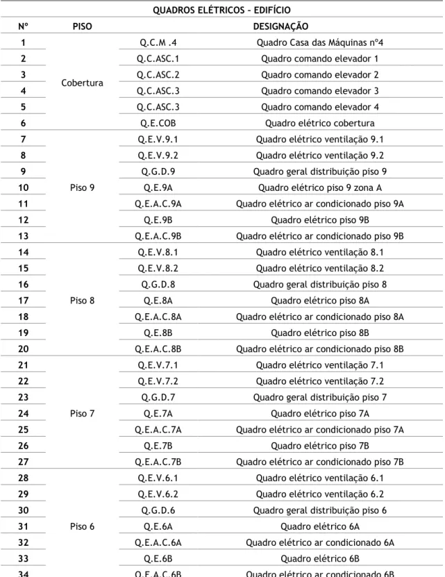 Tabela 4.1 - Quadros Elétricos do Edifício  QUADROS ELÉTRICOS – EDIFÍCIO 