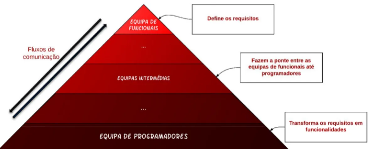 Figura 1: Comunicação hierárquica entre equipas.