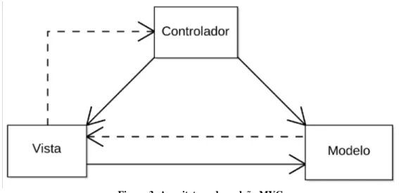 Figura 3: Arquitetura do padrão MVC.