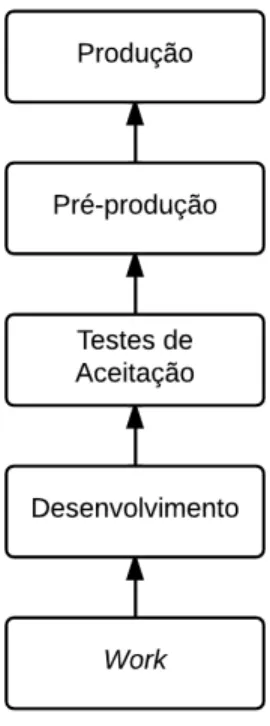 Figura 10: Promoções entre ambientes de desenvolvimento.