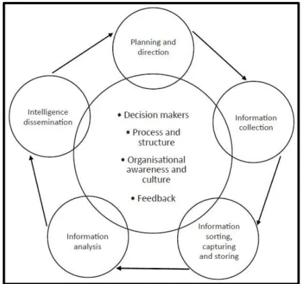 Figura 1 - Modelo de Processo de Competitive Intelligence - Pelissier &amp; Nenzhelele
