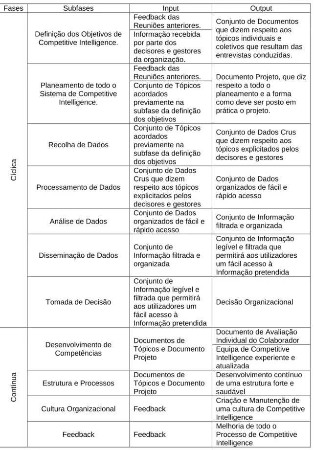 Tabela 2- Inputs e Outputs de cada Fase 