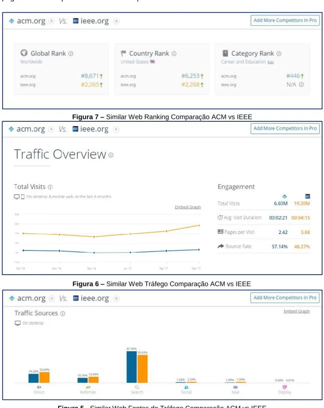 Figura 7 – Similar Web Ranking Comparação ACM vs IEEE