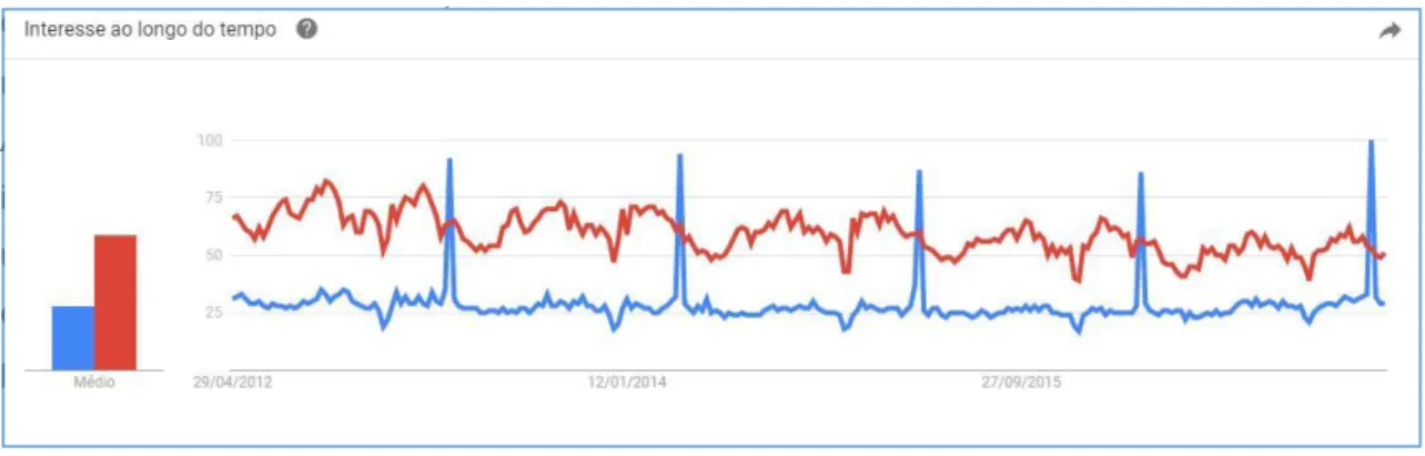 Figura 14 - Google Trends Tráfego ACM vs IEEE Figura 14 - Google Trends Interesse Geográfico ACM vs IEEE