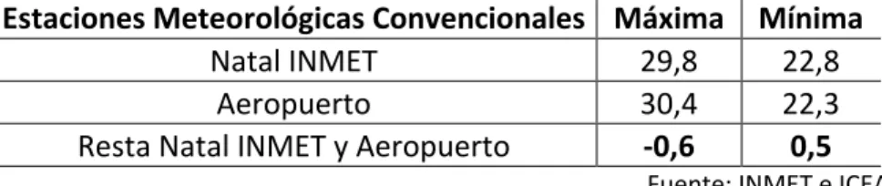 Cuadro 1 Temperaturas anuales de Natal y Aeropuerto, período de 1995-2010 