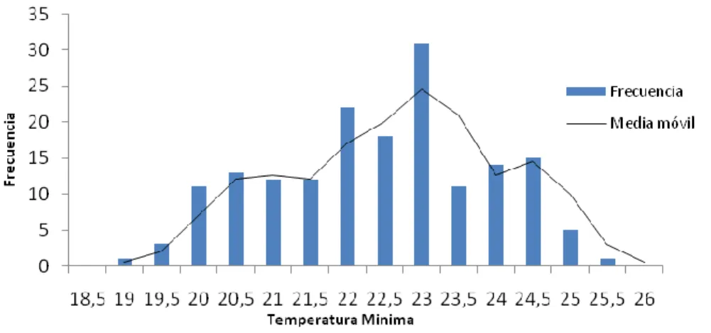 Figura 10 Histograma de frecuencia de las temperaturas mínimas mensuales del Aeropuerto de Natal, entre 1995- 1995-2010