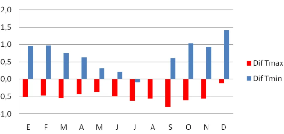 Figura 11 - Diferencias entre las temperaturas máximas y mínimas entre Natal y aeropuerto, entre 1995-2010