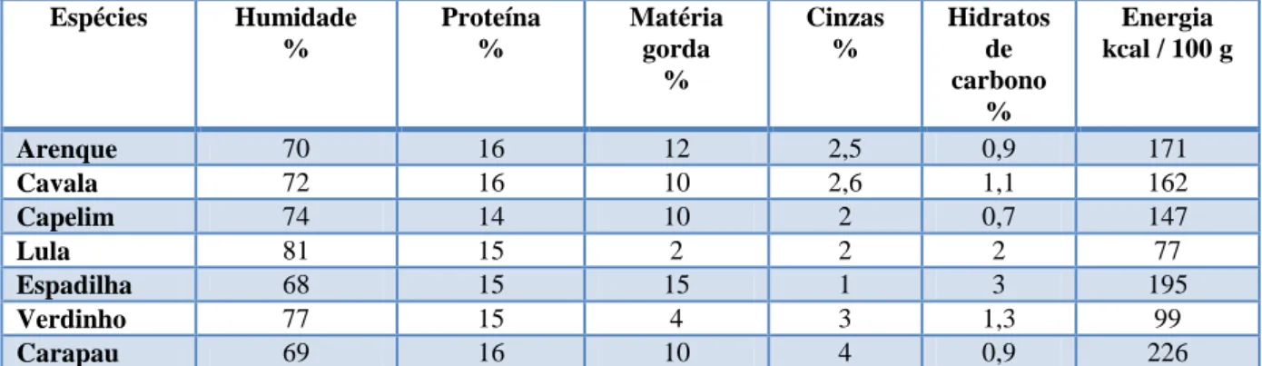 Tabela III – Composição nutricional do pescado comprado pelo Zoomarine entre 2004 e 2010 (valores médios)