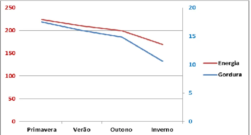 Figura III- Variação do teor em gordura  (%) e do valor  calórico  (kcal / 100 g)  no arenque com as estações do  ano, do pescado adquirido pelo Zoomarine entre 2004 e 2010 (valores médios)