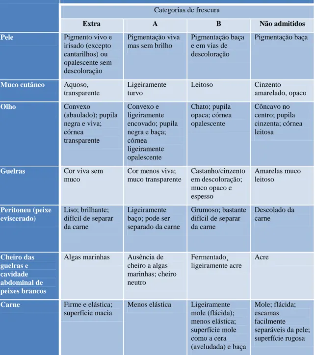 Tabela  VII  -  Parâmetros  e  critérios  para  cotação  de  frescura  de  peixes  brancos