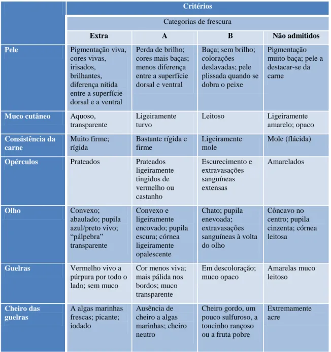 Tabela  VIII  -  Parâmetros  e  critérios  para  a  cotação  de  frescura  de  peixes  azuis