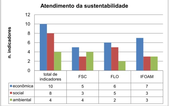 GRÁFICO 1: Atendimento da sustentabilidade para a cadeia da castanha-do-brasil pelos programas de  certificação FSC, FLO e IFOAM 