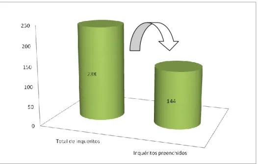 Figura 5 - Inquéritos obtidos