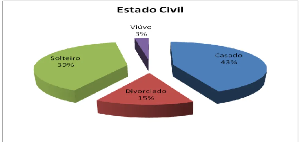 Figura 10- Amostra por estado civil 